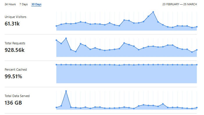 Cloudflare Statistics for March 3/25/2025 Last 30 days
